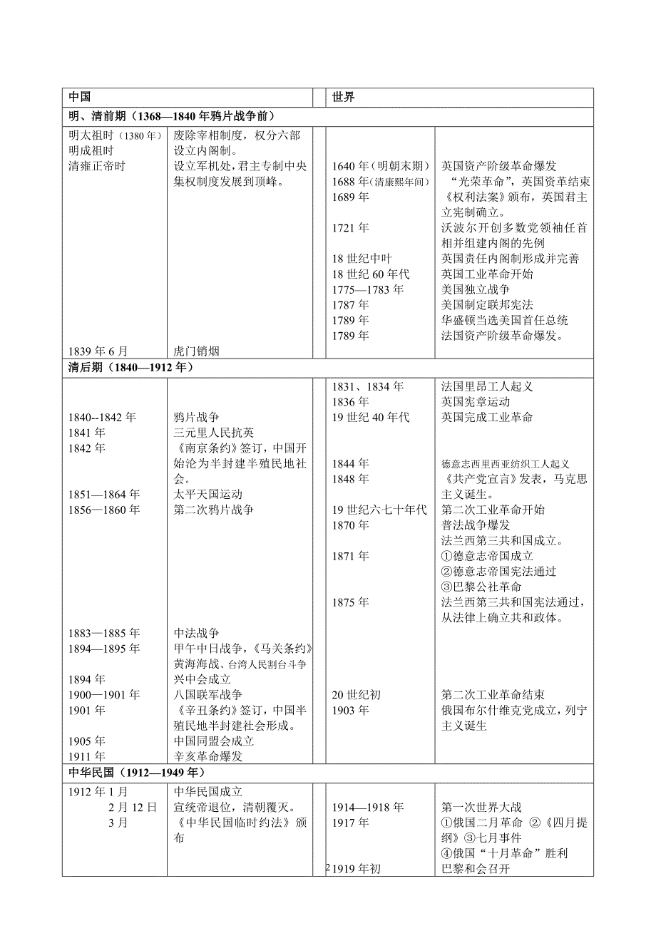 高中历史大事年表(含中外)_第2页