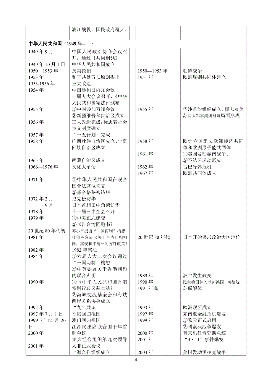 高中历史大事年表(含中外)_第4页