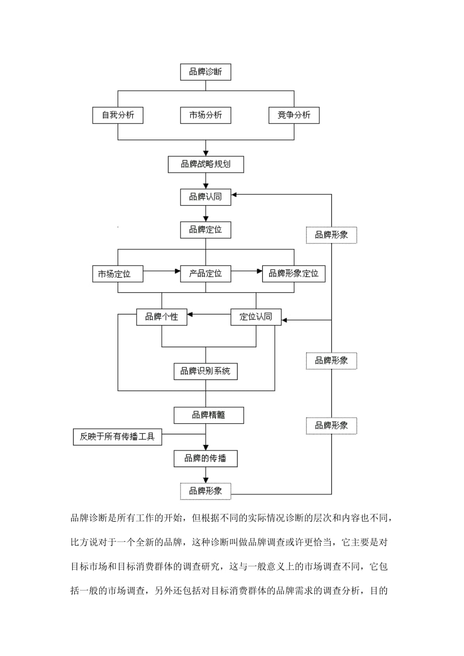 谈品牌营销管理之道_第3页