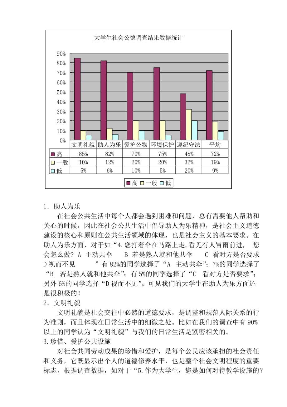 有关大学生社会公德问卷调查报告_第4页