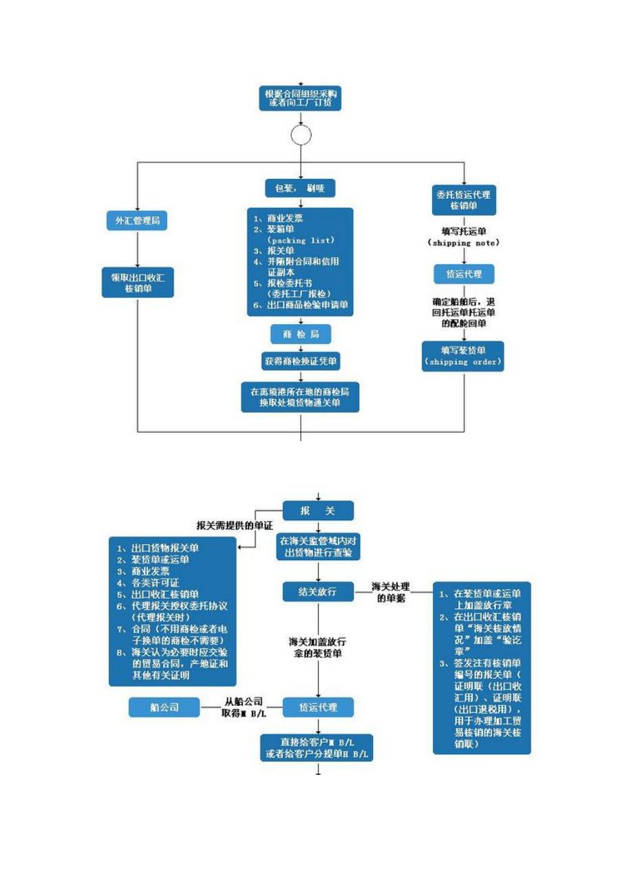 外贸出口流程图解_第2页