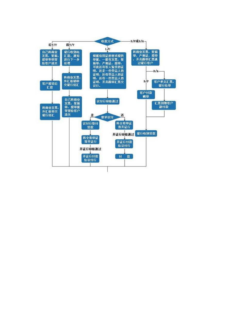 外贸出口流程图解_第3页