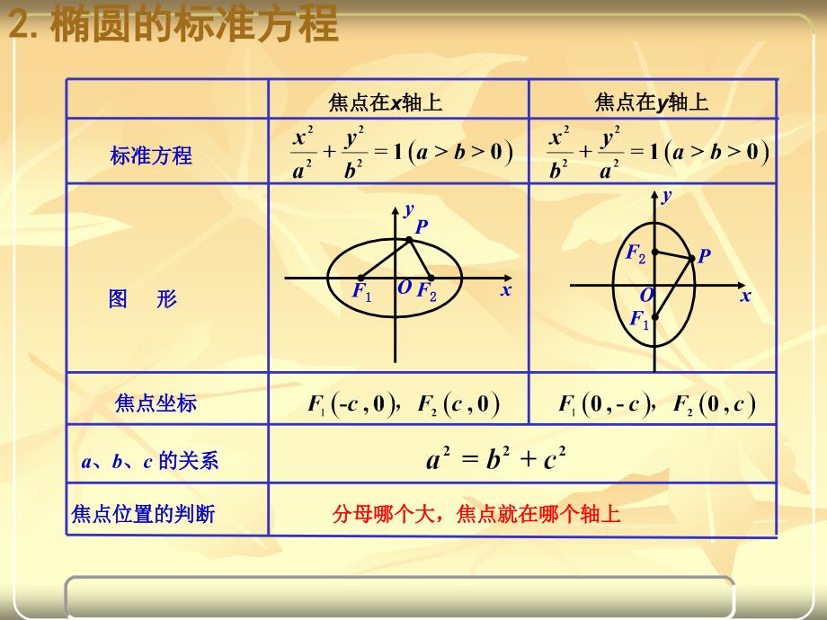椭圆的简单几何性质(人教a版选修2-1)_第4页
