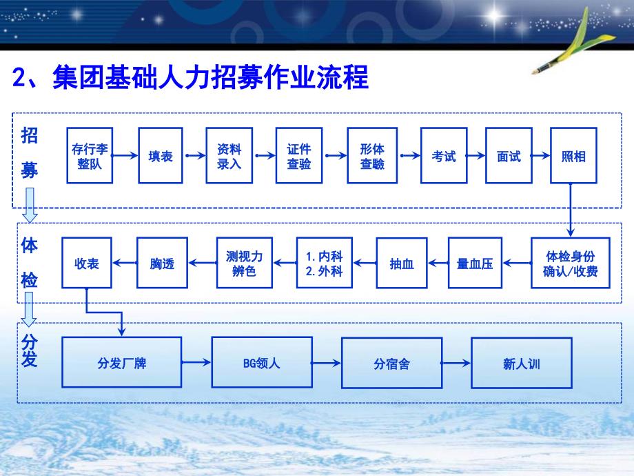 新进基础人力一分钟快速观察法-修改版2013_第4页