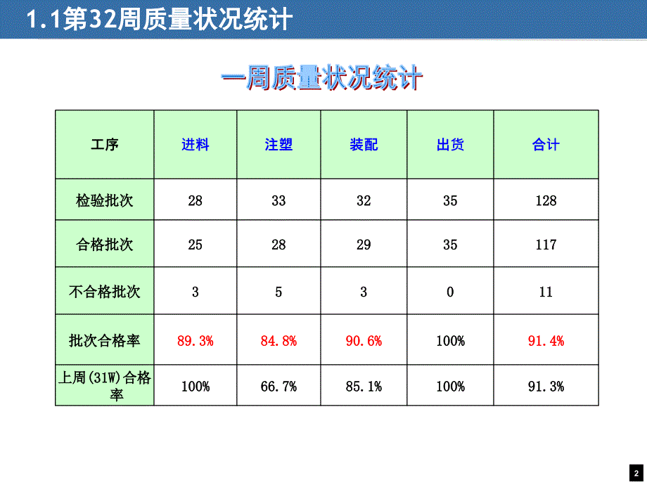 品质周报范本_第3页