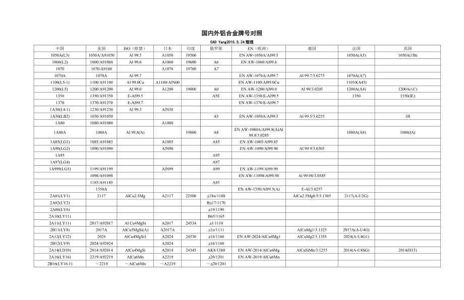 国内外铝合金牌号对照_第1页