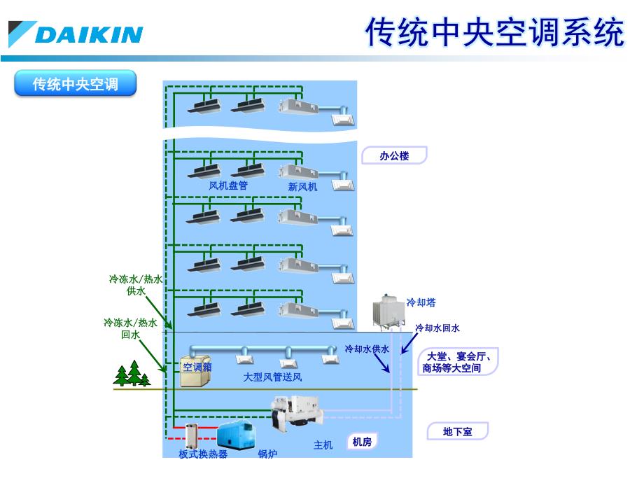 大金水源热泵vrv与传统中央空调的比较_第2页