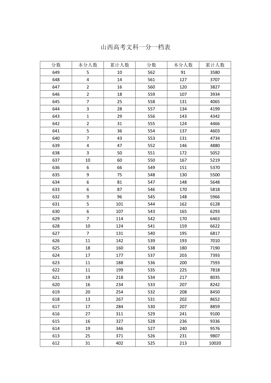 2018山西省高考一分一段表资料_第1页