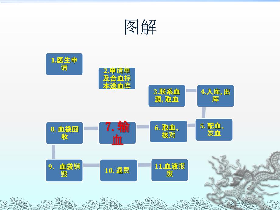 临床输血工作流程_第2页