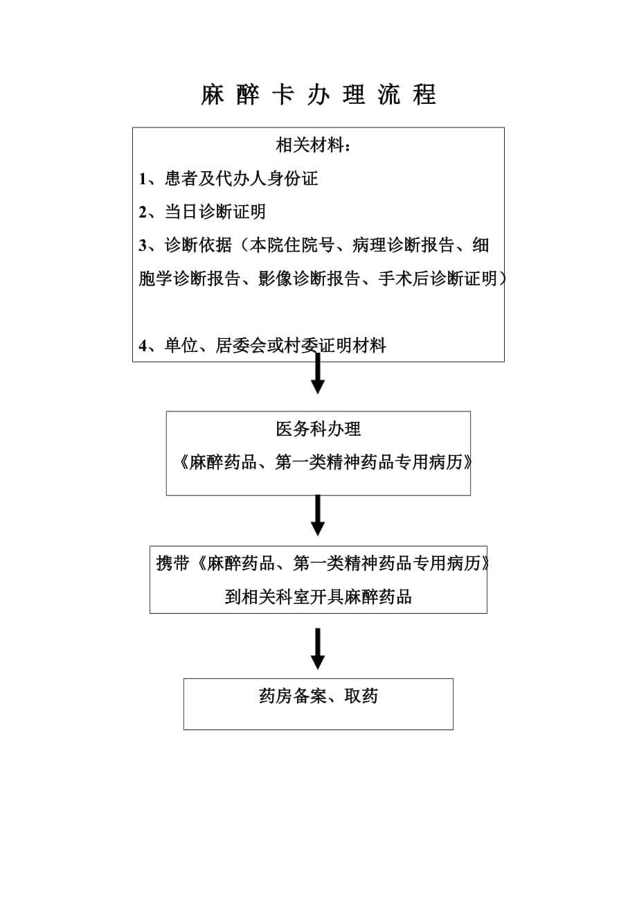 麻醉卡办理流程_第1页