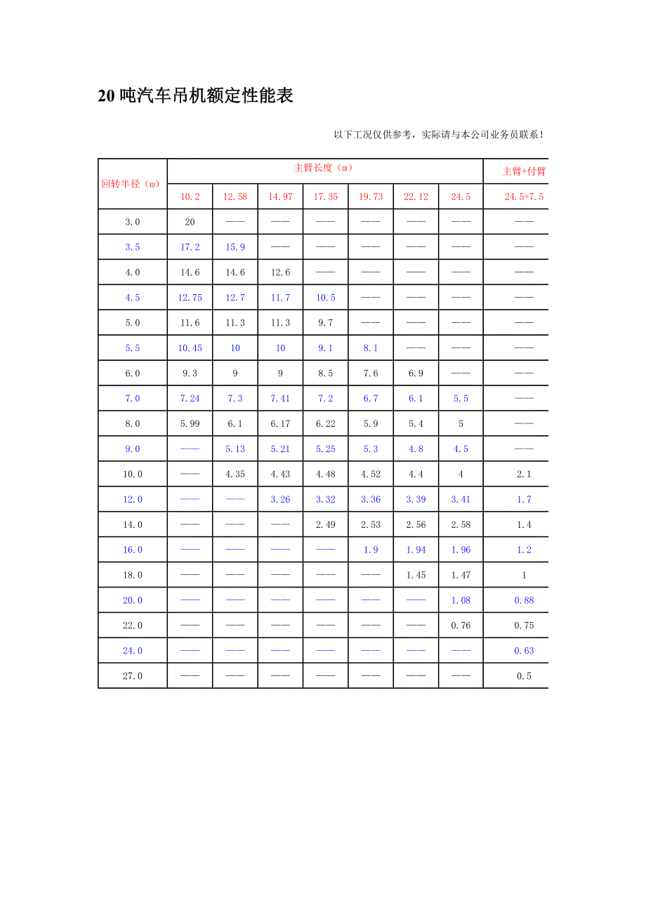 8--500吨汽车吊性能参数表secret资料_第3页