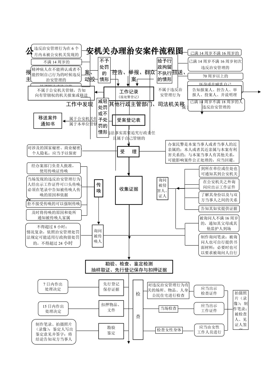 公安机关办理治安案件流程图资料_第1页