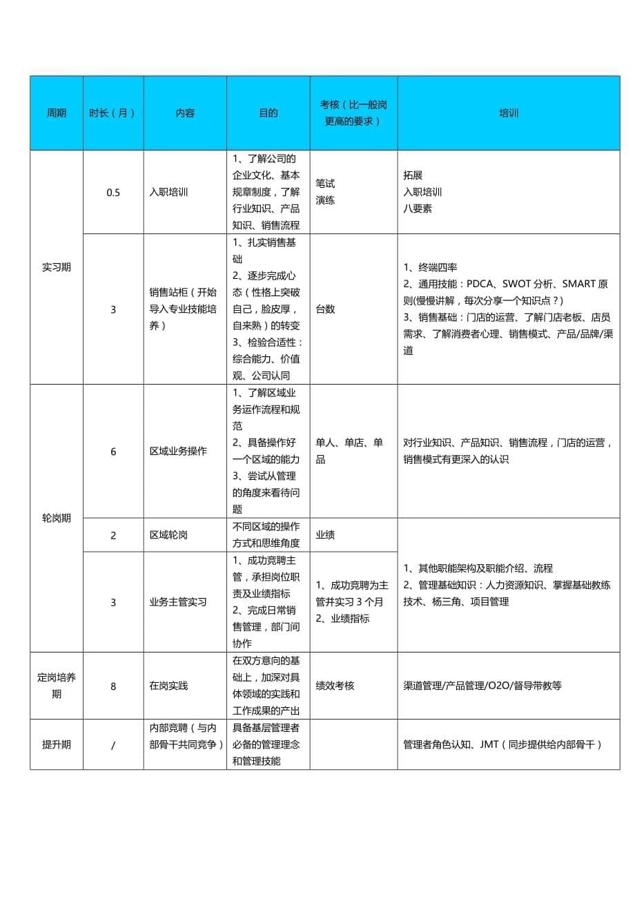 人才梯队培养计划执行方案资料_第5页