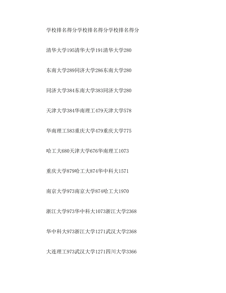 2019年建筑学专业排名范文_第2页