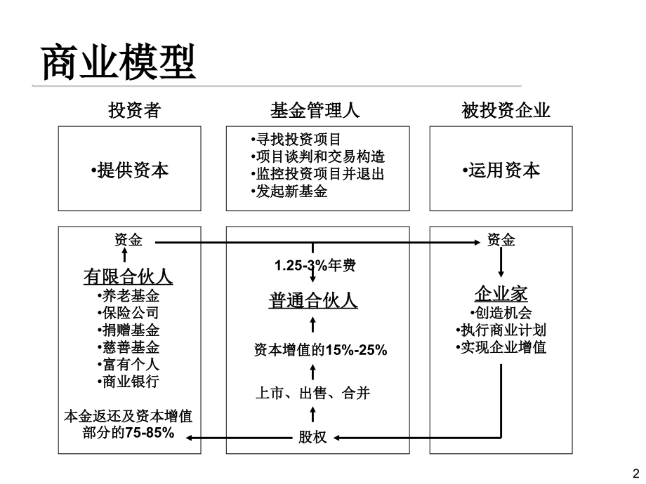 私募股权——证券投资基金介绍_第2页