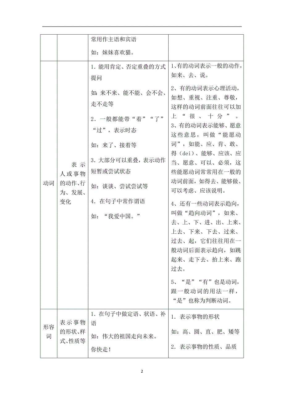 初高中语文衔接语法知识学案一(生用)_第2页