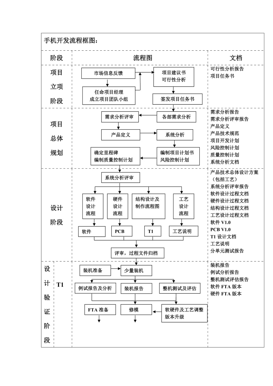 手机开发流程框架图_第1页