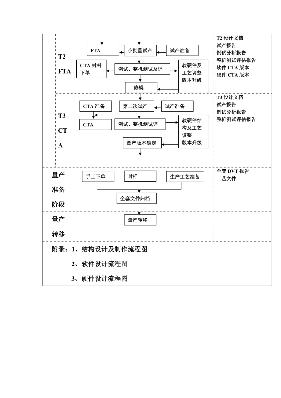 手机开发流程框架图_第2页