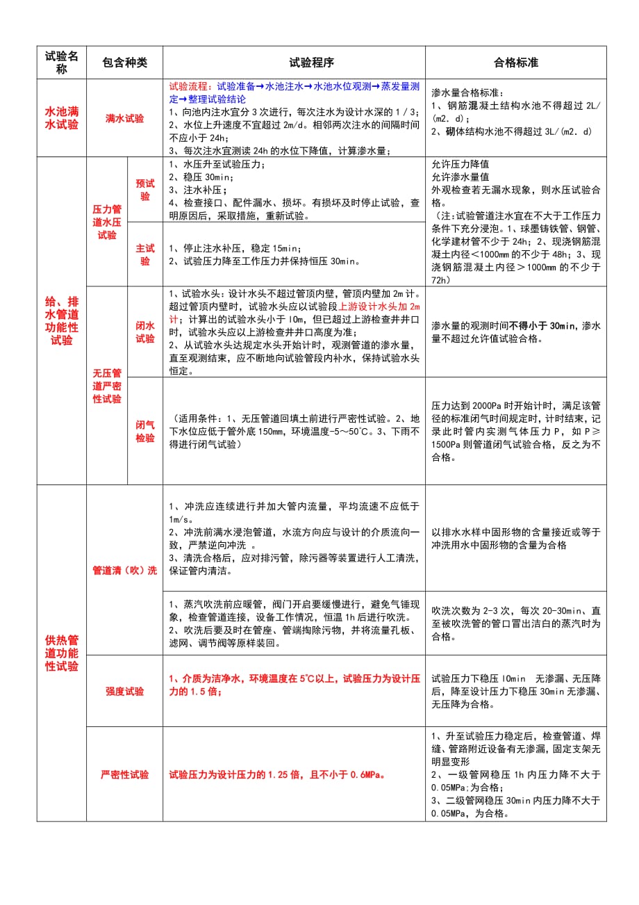 市政四种管道各种功能性试验比较表_第1页