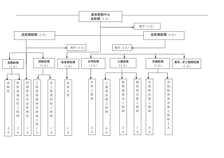 成本中心管理工具书_第5页