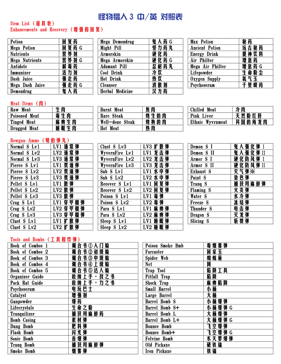 怪物猎人3 中英对照表_第1页