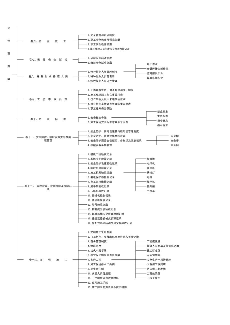 市政工程安全资料管理图解_第2页