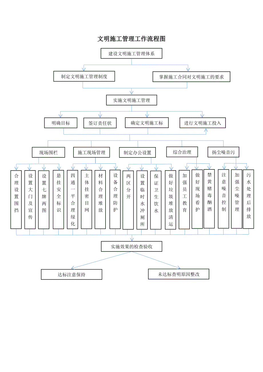 工程项目管理工作流程图资料_第2页