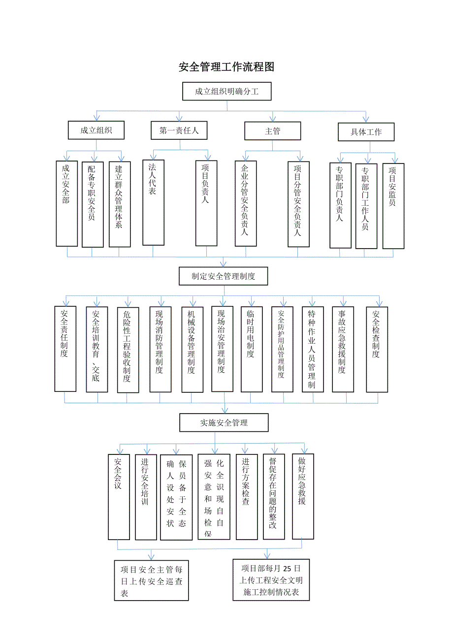 工程项目管理工作流程图资料_第3页