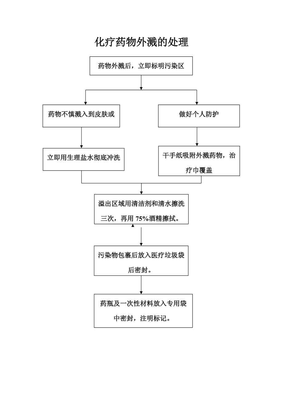 化疗药物外溅的处理_第1页