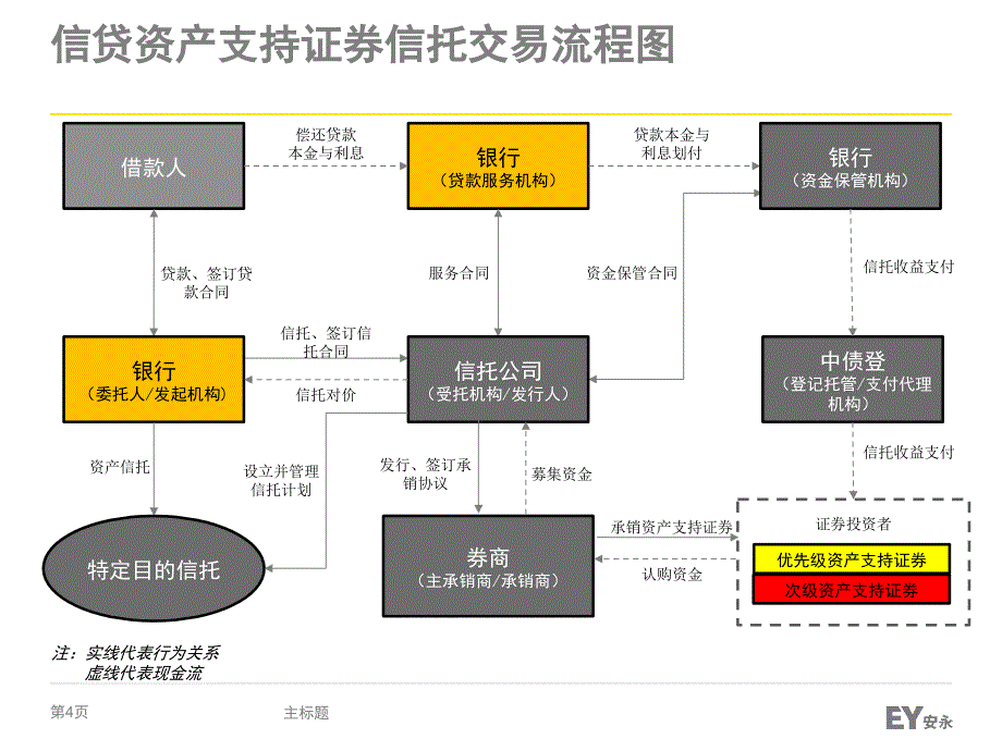 信贷资产支持证券信托交易流程与税务处理介绍_第4页