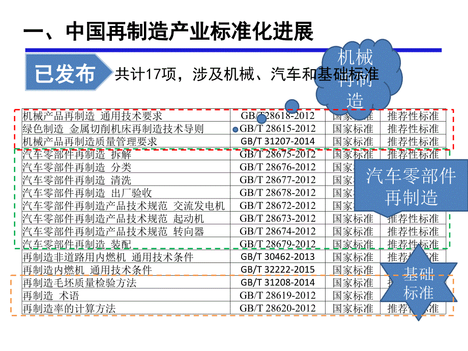 再制造标准体系与评价标准研究_第4页