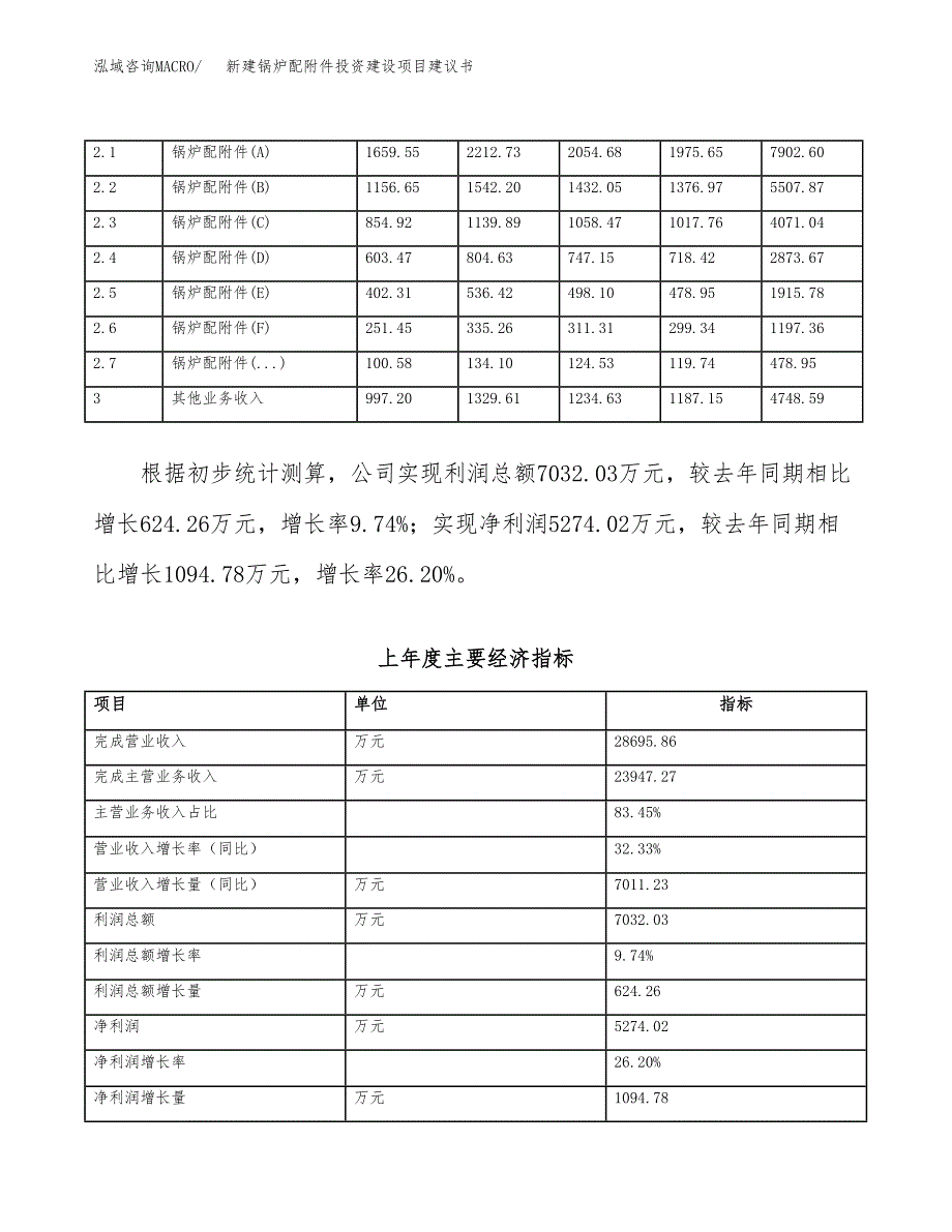 新建锅炉配附件投资建设项目建议书参考模板.docx_第2页