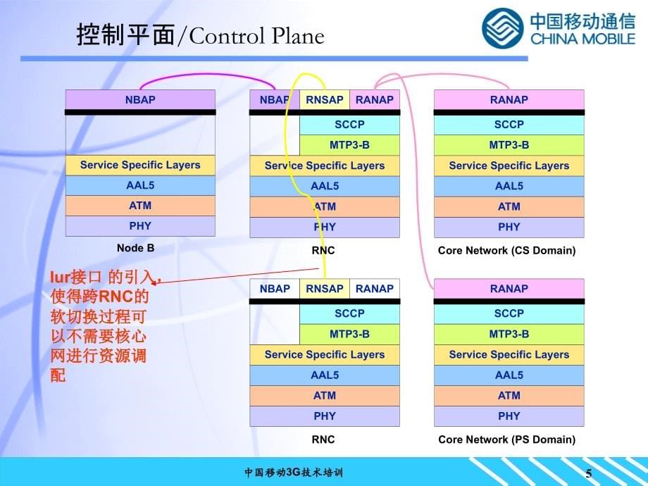 3g关键流程讲解_第5页