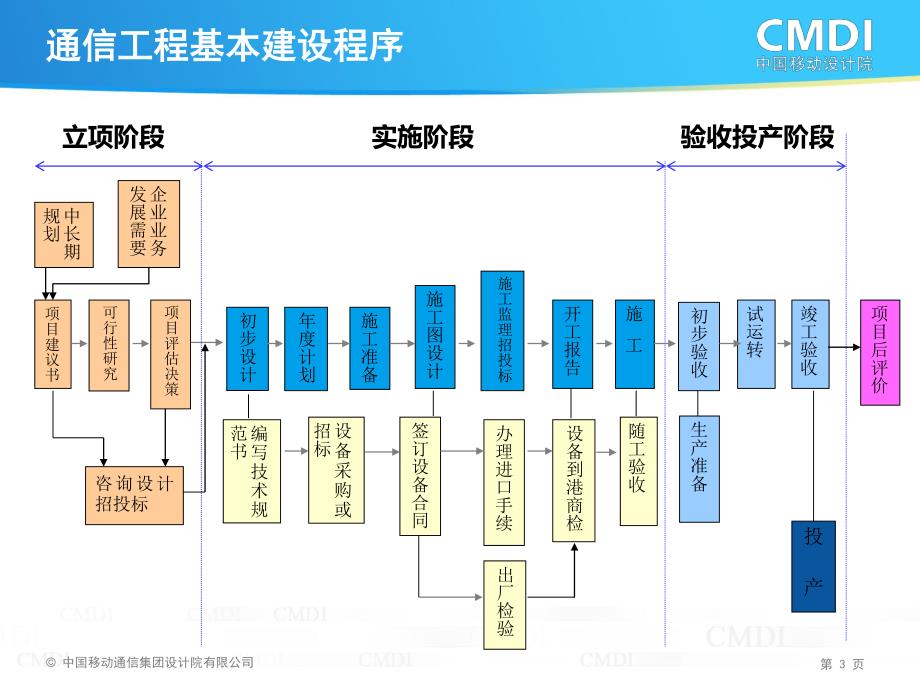 通信工程基本建设程序_第4页