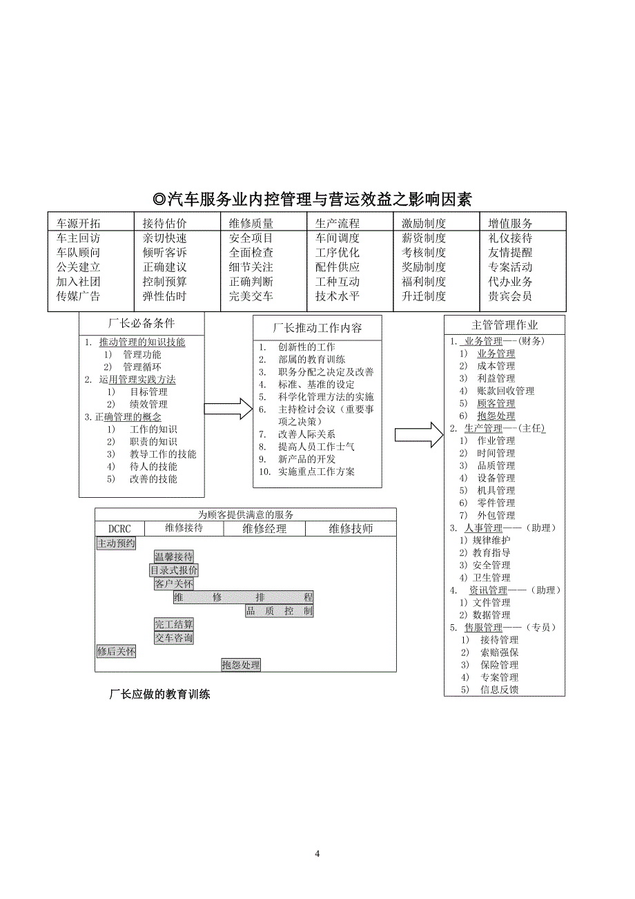 汽车维修厂各岗位职责手册资料_第4页