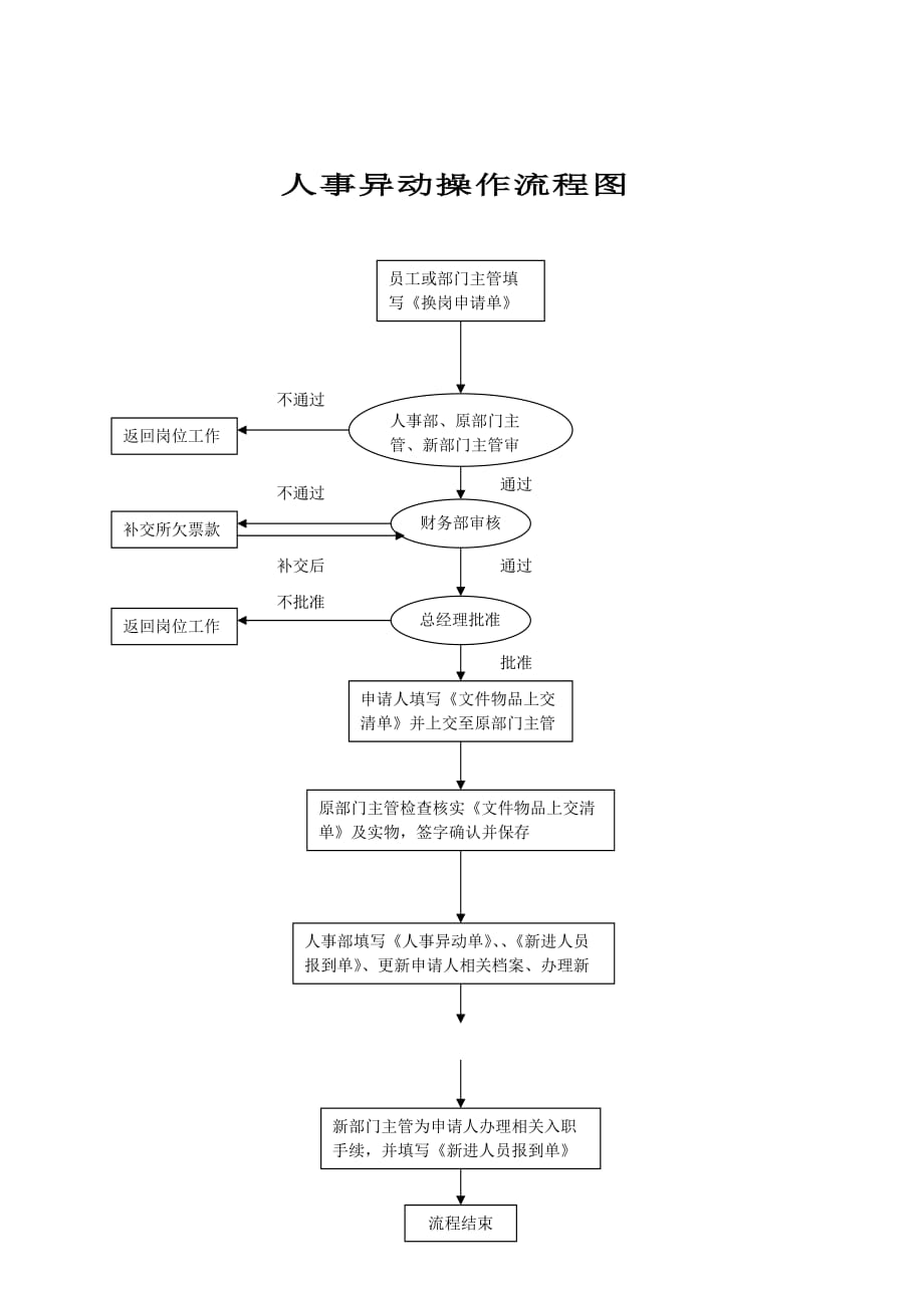 离职说明书及人事各申请书汇总9_第1页