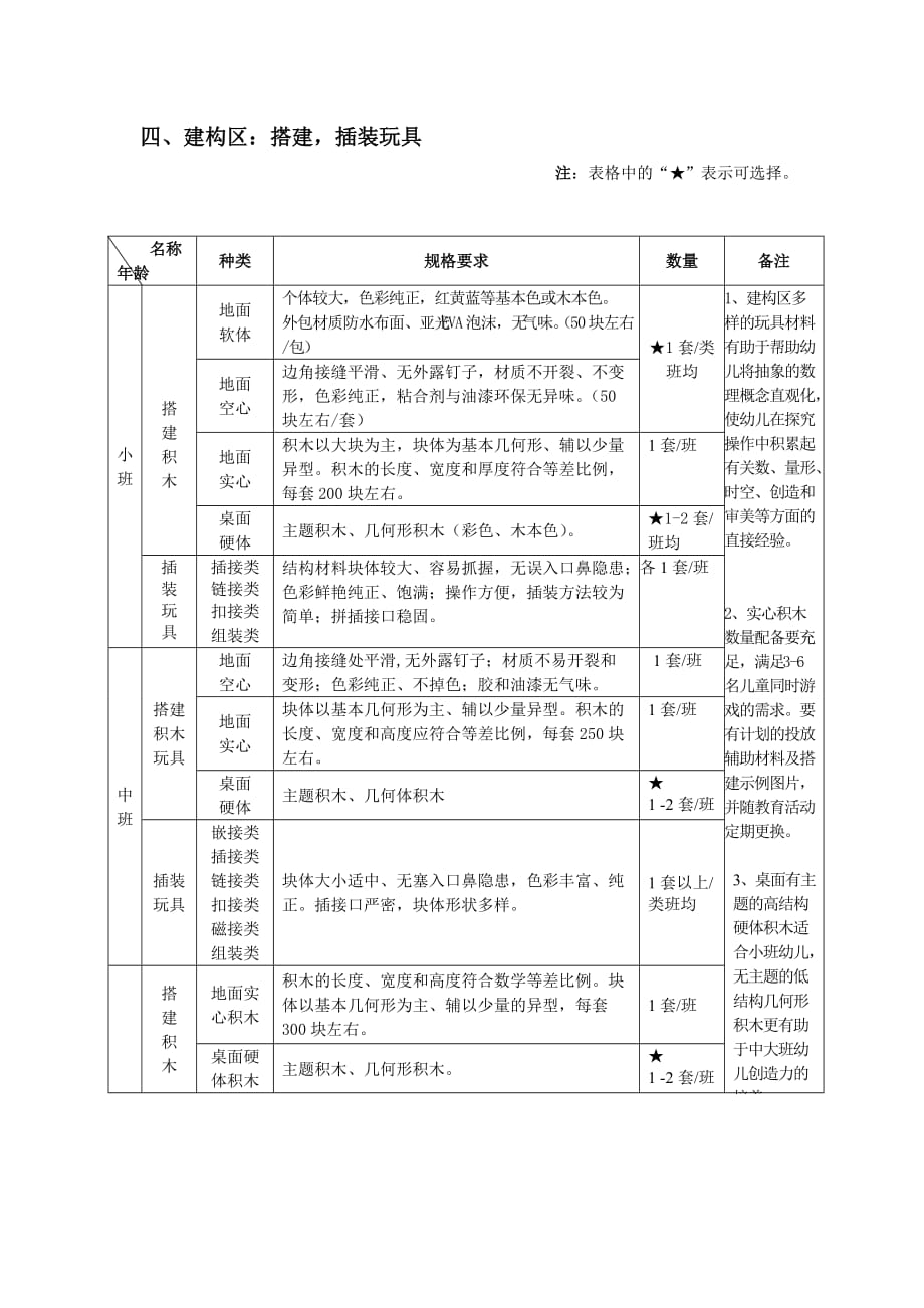 建构区配备标准_第1页