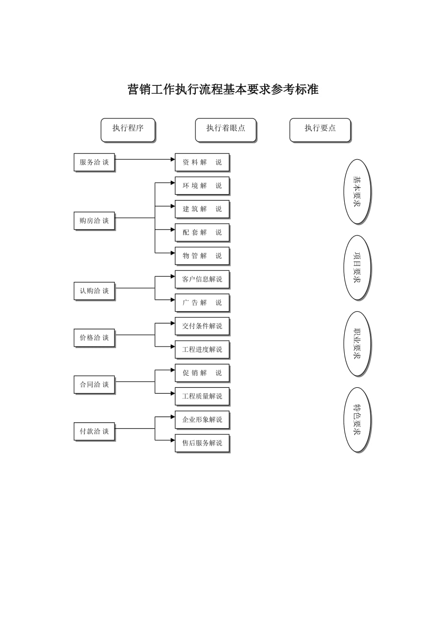 营销部职务说明书及标准流程大全2_第1页