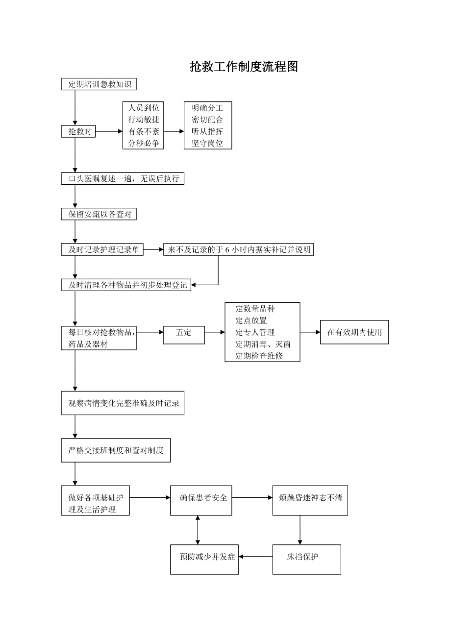 抢救制度流程图_第1页