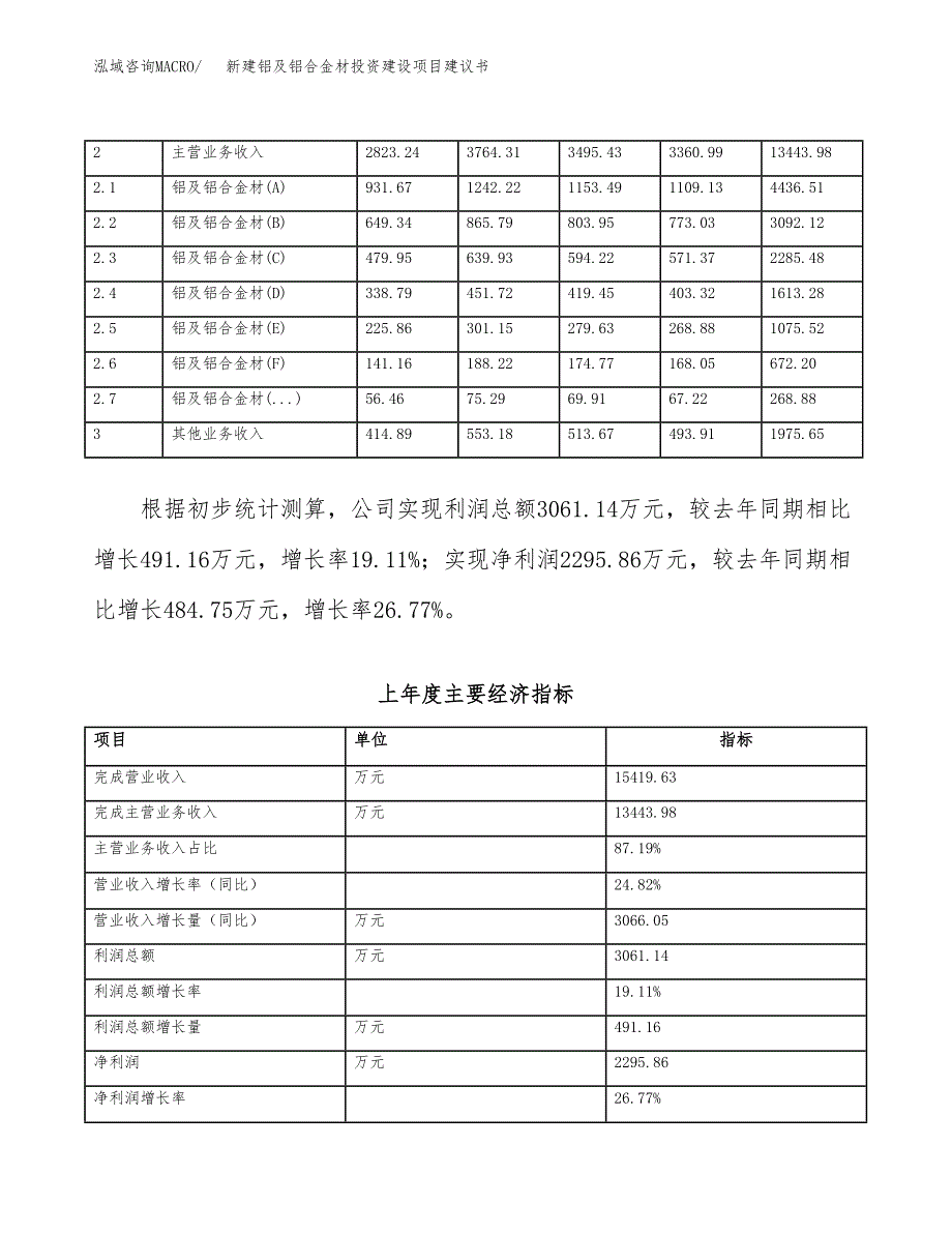 新建铝及铝合金材投资建设项目建议书参考模板.docx_第2页