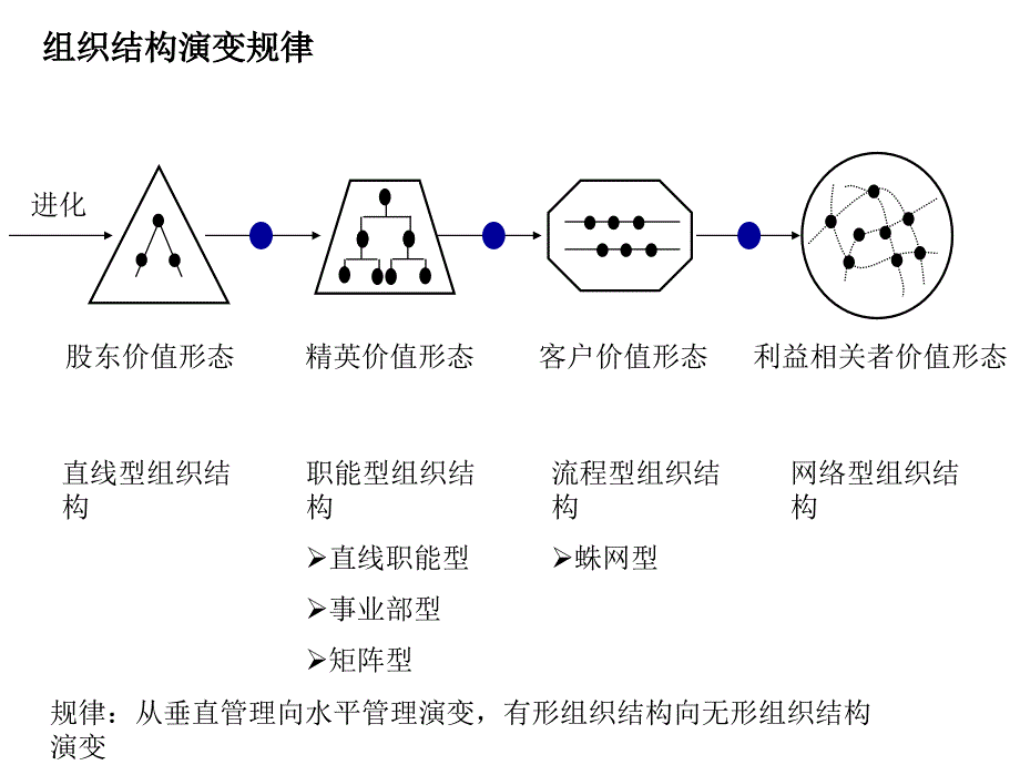 组织岗位体系设计03_第2页