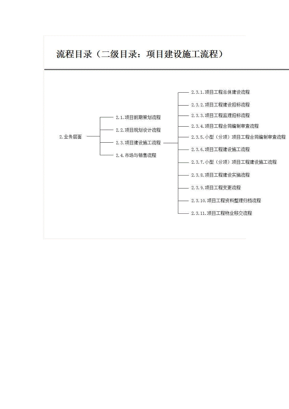 某房地产公司前期各部门流程图_第2页