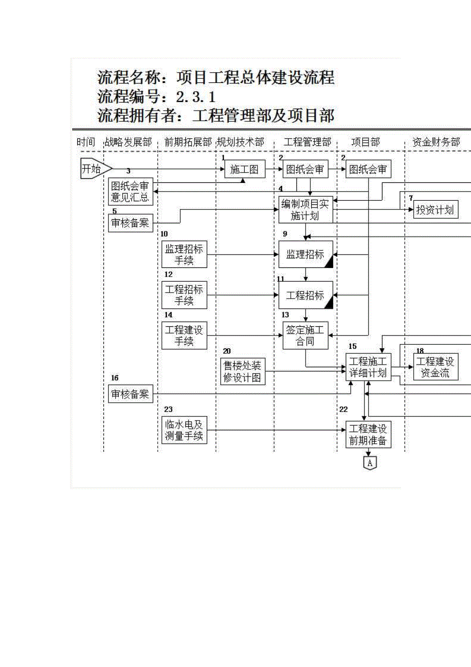 某房地产公司前期各部门流程图_第3页