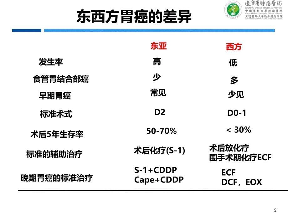 胃癌新辅助化疗201511--最新进展_第5页