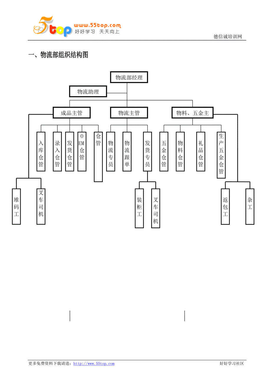 物流部工作手册范本_第3页