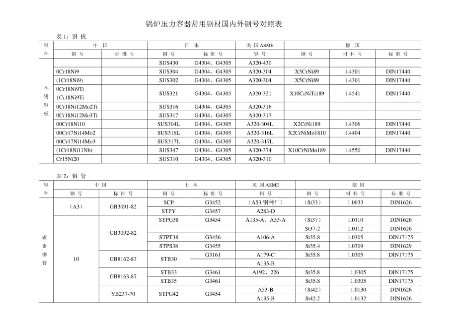 锅炉压力容器国内外材料对照_第2页