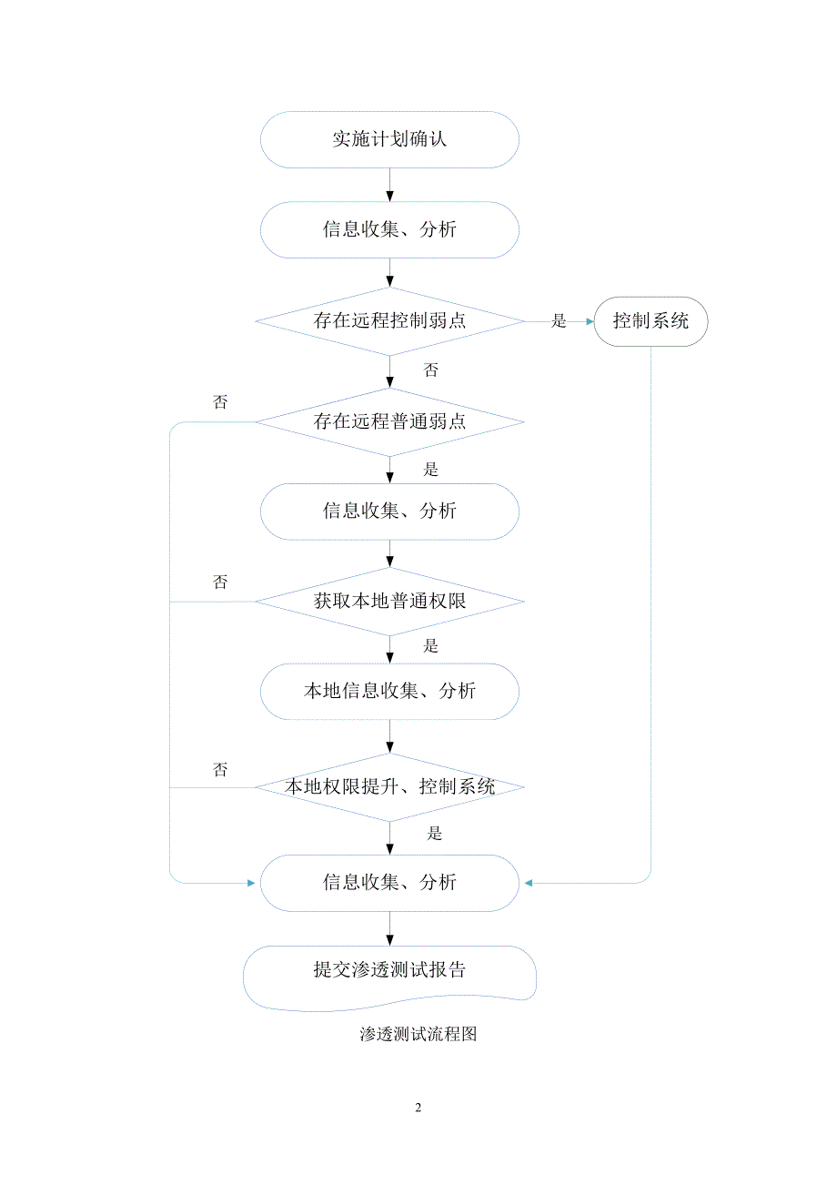 渗透测试、风险评估技术方案资料_第2页