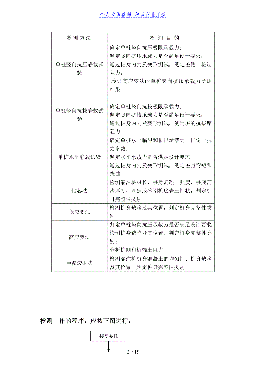 桩基检测及基坑检测的规范要求资料_第2页