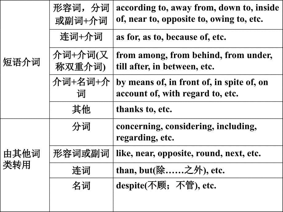 高考英语介词的灵活用法总结_第5页