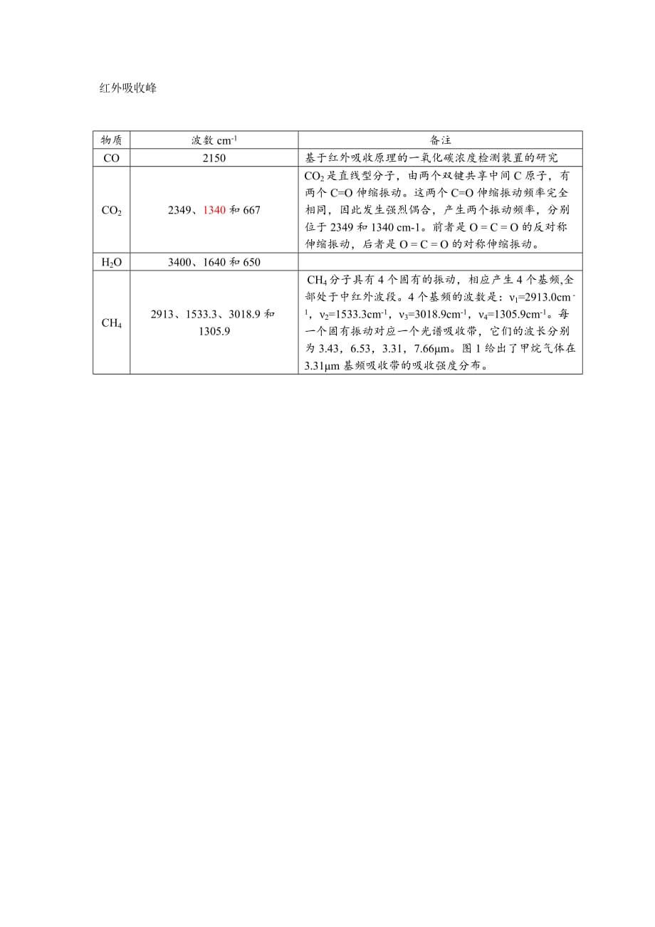 红外吸收峰_第1页